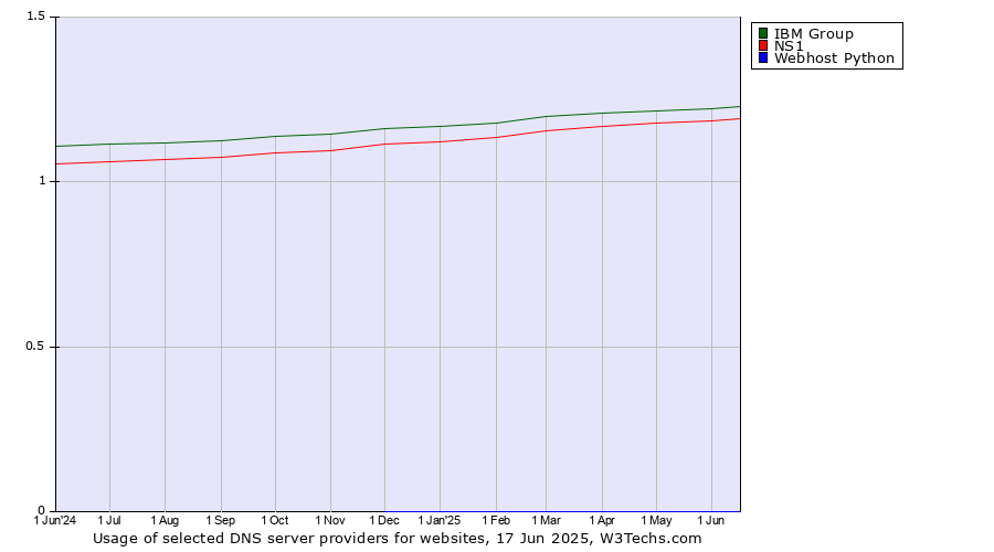 Historical trends in the usage of IBM Group vs. NS1 vs. Webhost Python