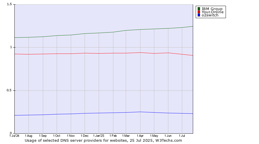 Historical trends in the usage of IBM Group vs. Your.Online vs. o2switch