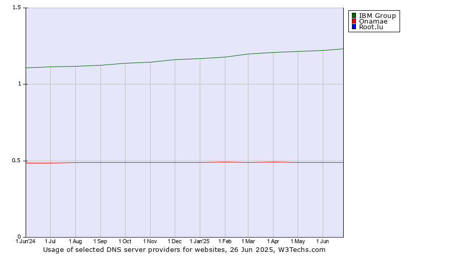 Historical trends in the usage of IBM Group vs. Onamae vs. Root.lu