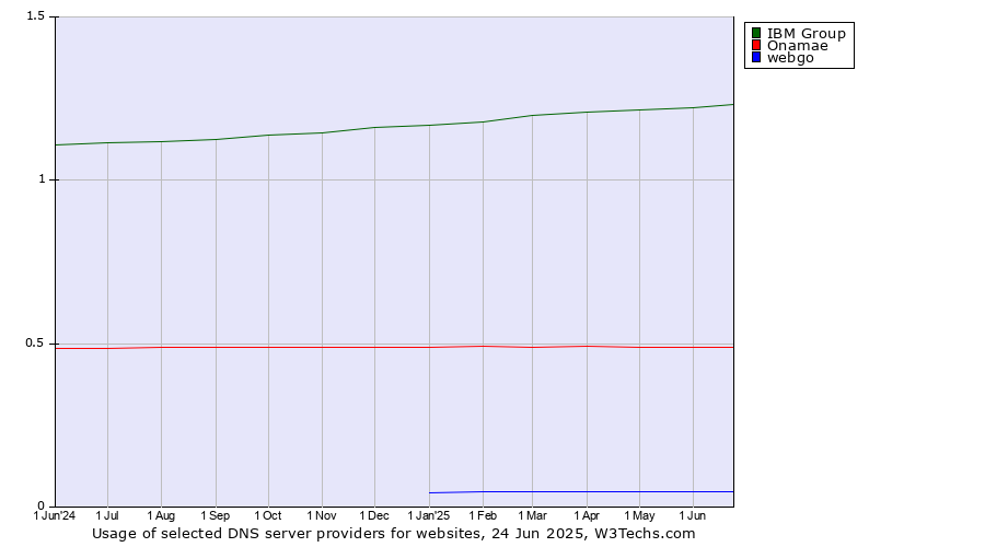 Historical trends in the usage of IBM Group vs. Onamae vs. webgo