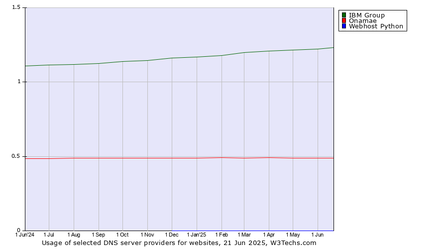 Historical trends in the usage of IBM Group vs. Onamae vs. Webhost Python