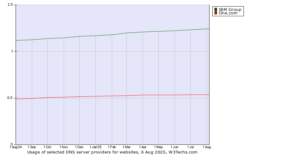 Historical trends in the usage of IBM Group vs. One.com