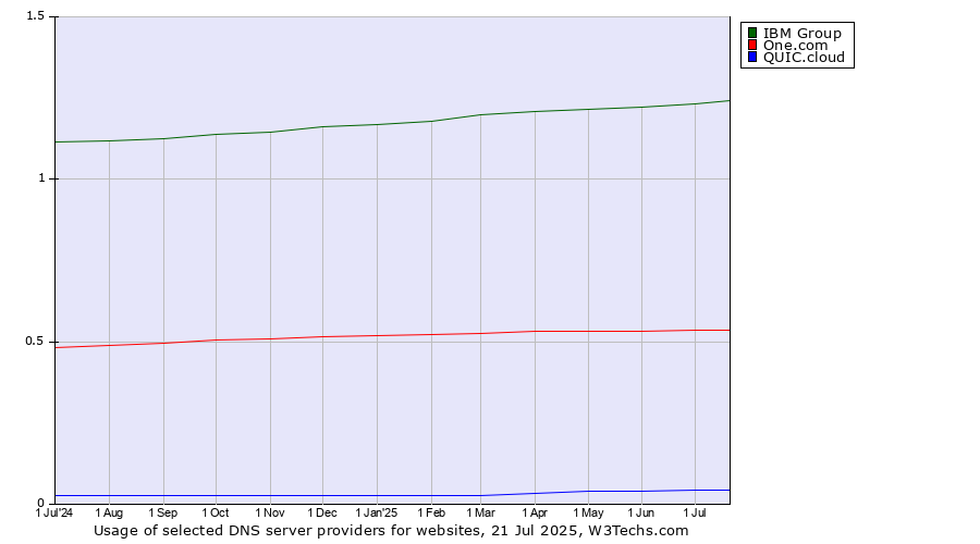 Historical trends in the usage of IBM Group vs. One.com vs. QUIC.cloud