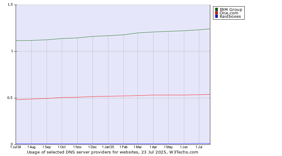 Historical trends in the usage of IBM Group vs. One.com vs. Raidboxes