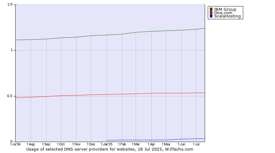 Historical trends in the usage of IBM Group vs. One.com vs. ScalaHosting