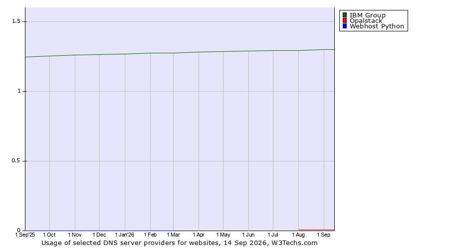 Historical trends in the usage of IBM Group vs. Opalstack vs. Webhost Python