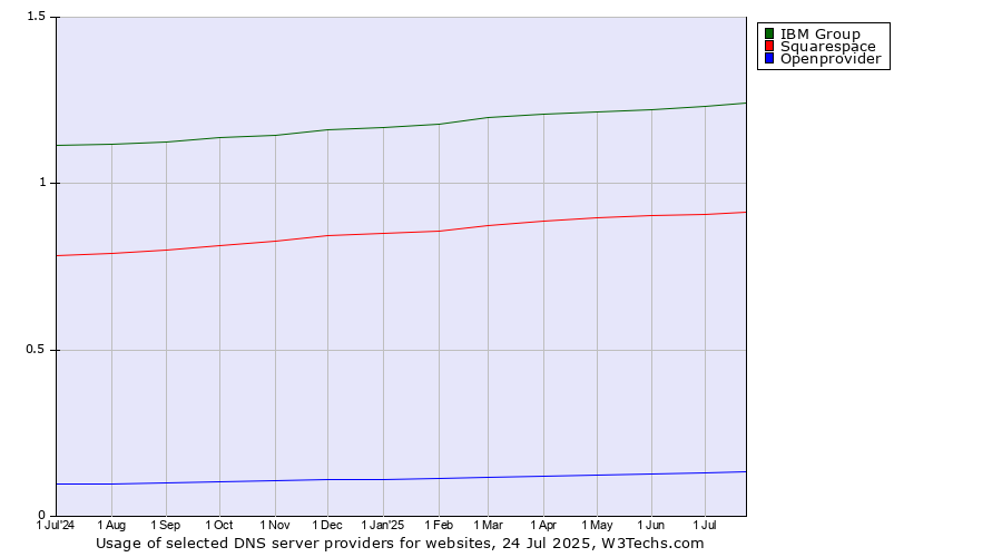 Historical trends in the usage of IBM Group vs. Squarespace vs. Openprovider