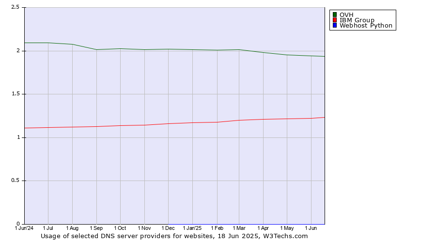 Historical trends in the usage of OVH vs. IBM Group vs. Webhost Python