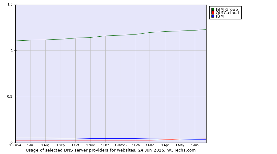 Historical trends in the usage of IBM Group vs. QUIC.cloud vs. IBM