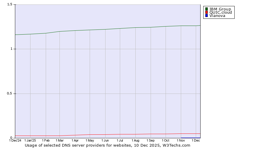 Historical trends in the usage of IBM Group vs. QUIC.cloud vs. Vianova