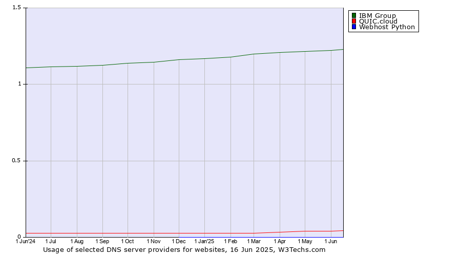 Historical trends in the usage of IBM Group vs. QUIC.cloud vs. Webhost Python
