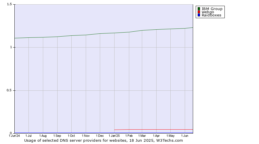 Historical trends in the usage of IBM Group vs. webgo vs. Raidboxes