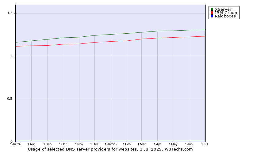 Historical trends in the usage of XServer vs. IBM Group vs. Raidboxes