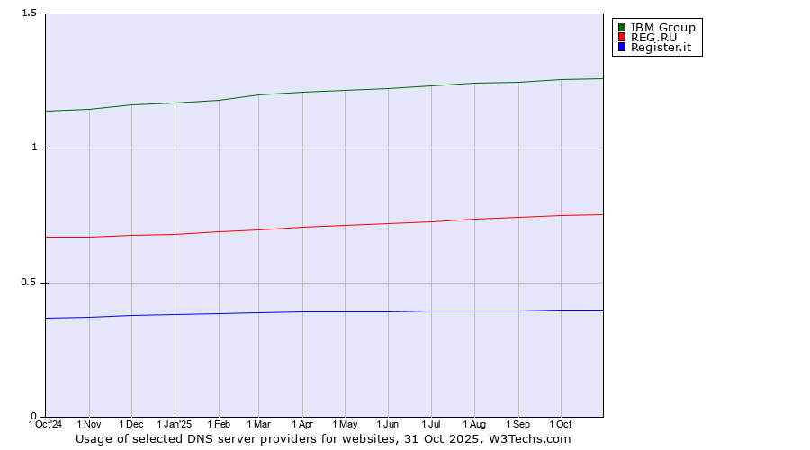 Historical trends in the usage of IBM Group vs. REG.RU vs. Register.it
