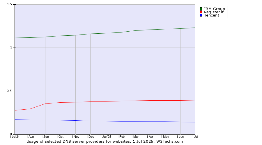 Historical trends in the usage of IBM Group vs. Register.it vs. Tencent