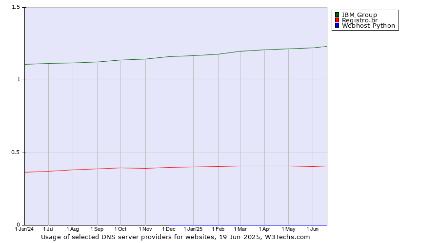 Historical trends in the usage of IBM Group vs. Registro.br vs. Webhost Python
