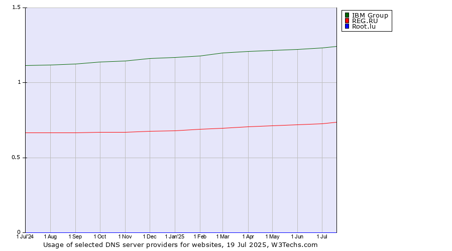 Historical trends in the usage of IBM Group vs. REG.RU vs. Root.lu