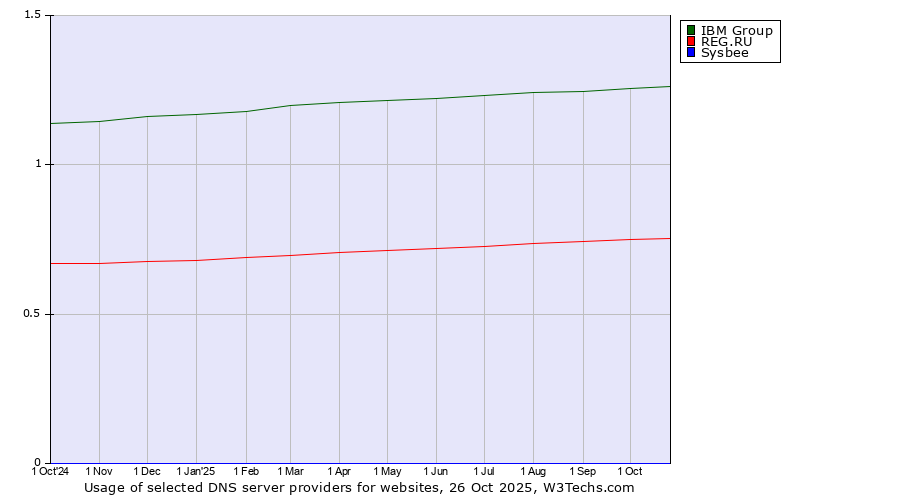 Historical trends in the usage of IBM Group vs. REG.RU vs. Sysbee