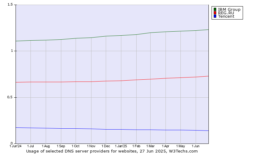 Historical trends in the usage of IBM Group vs. REG.RU vs. Tencent