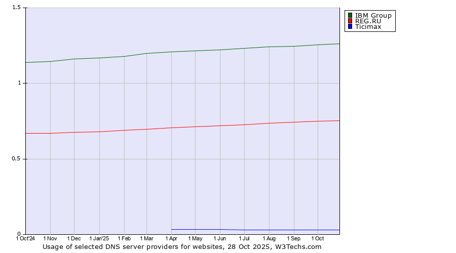 Historical trends in the usage of IBM Group vs. REG.RU vs. Ticimax