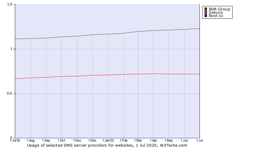 Historical trends in the usage of IBM Group vs. Sakura vs. Root.lu