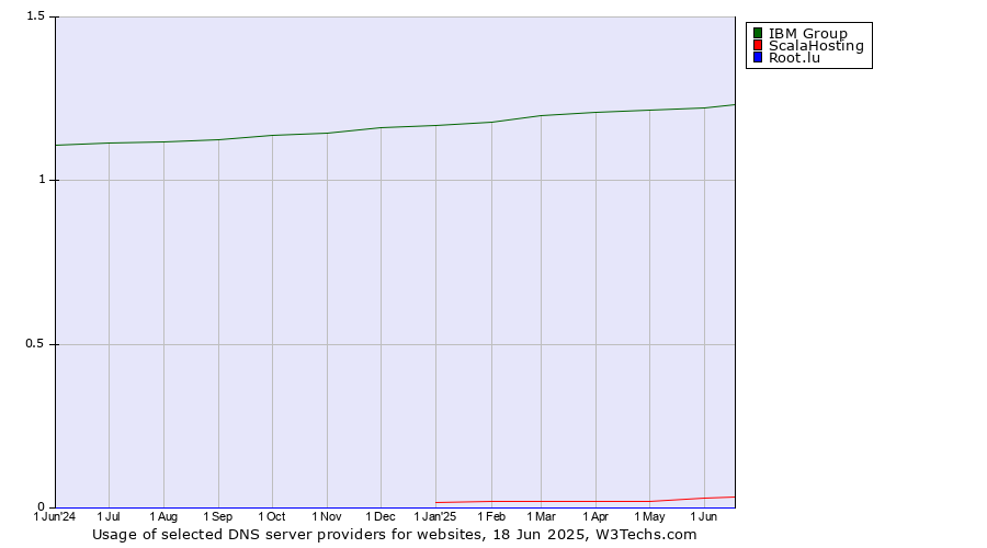 Historical trends in the usage of IBM Group vs. ScalaHosting vs. Root.lu
