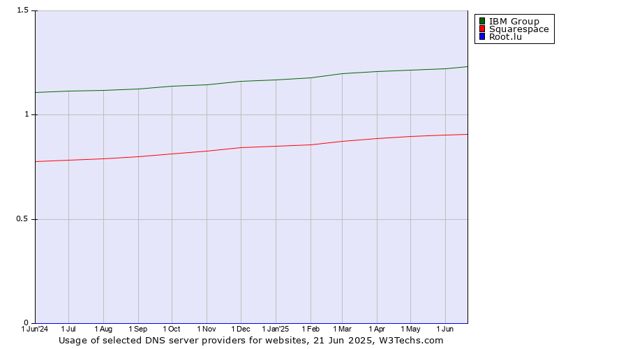 Historical trends in the usage of IBM Group vs. Squarespace vs. Root.lu