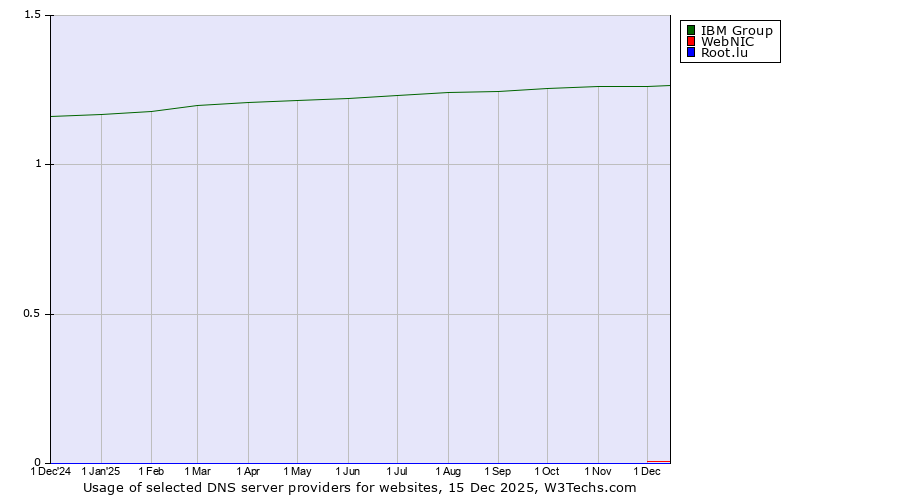 Historical trends in the usage of IBM Group vs. WebNIC vs. Root.lu