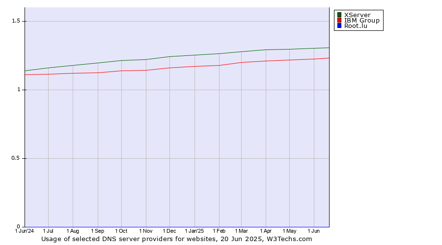 Historical trends in the usage of XServer vs. IBM Group vs. Root.lu