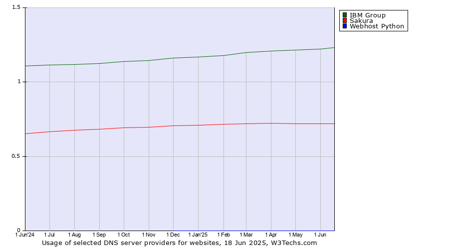 Historical trends in the usage of IBM Group vs. Sakura vs. Webhost Python