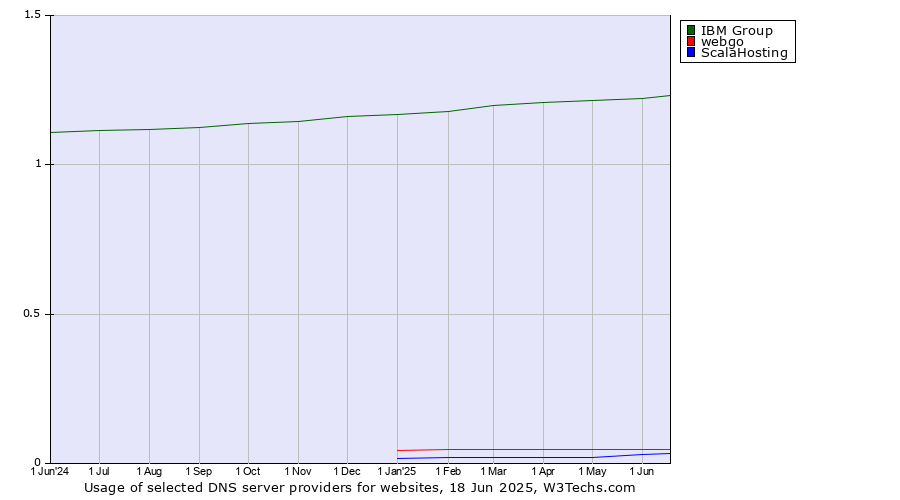 Historical trends in the usage of IBM Group vs. webgo vs. ScalaHosting
