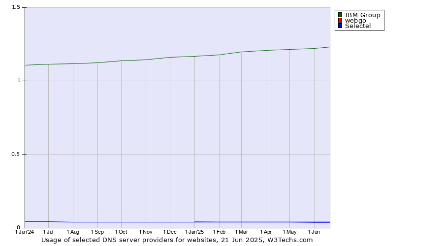 Historical trends in the usage of IBM Group vs. webgo vs. Selectel