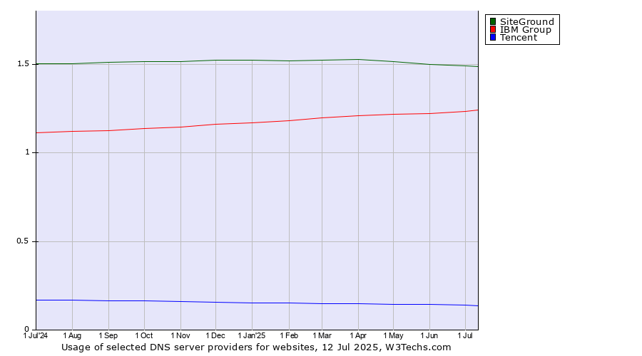 Historical trends in the usage of SiteGround vs. IBM Group vs. Tencent