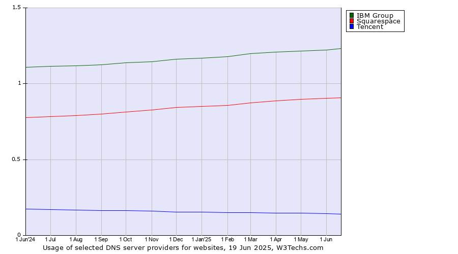 Historical trends in the usage of IBM Group vs. Squarespace vs. Tencent