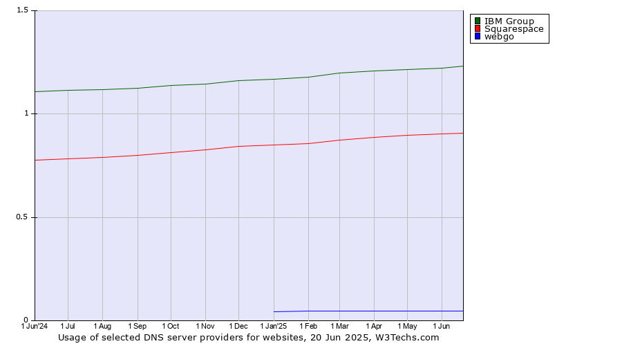 Historical trends in the usage of IBM Group vs. Squarespace vs. webgo