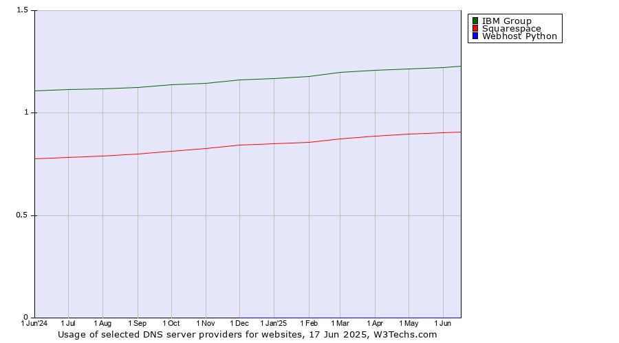 Historical trends in the usage of IBM Group vs. Squarespace vs. Webhost Python