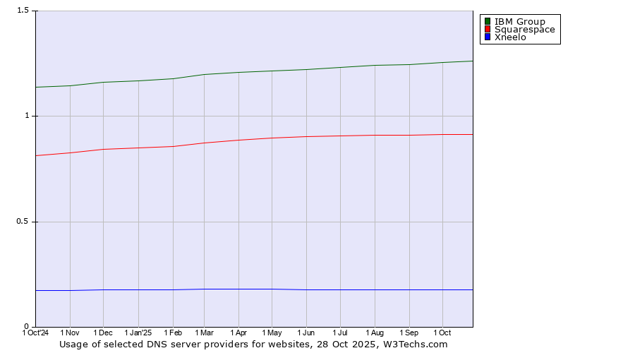 Historical trends in the usage of IBM Group vs. Squarespace vs. Xneelo