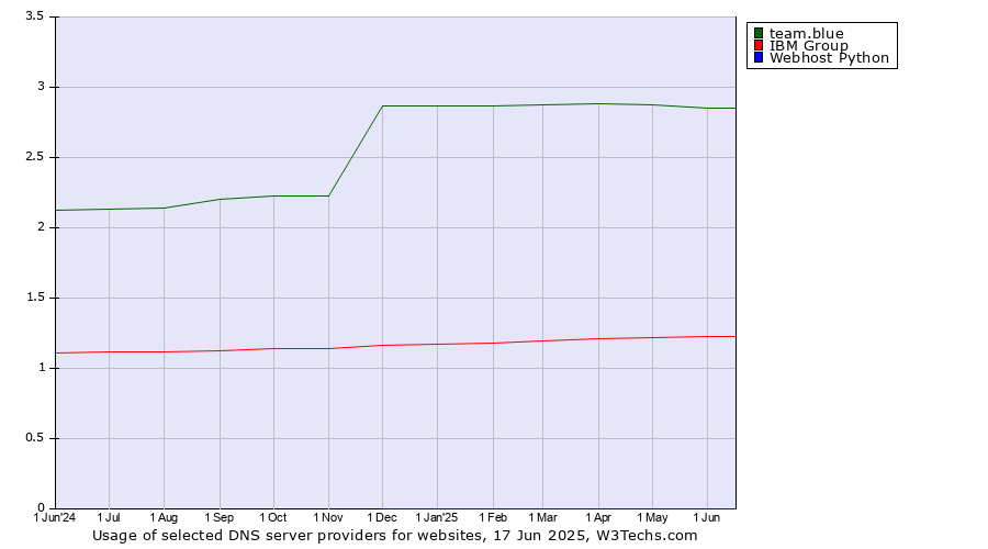 Historical trends in the usage of team.blue vs. IBM Group vs. Webhost Python