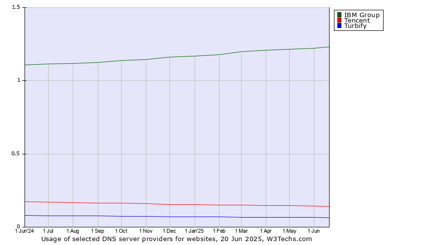 Historical trends in the usage of IBM Group vs. Tencent vs. Turbify