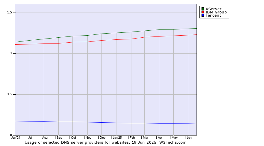 Historical trends in the usage of XServer vs. IBM Group vs. Tencent