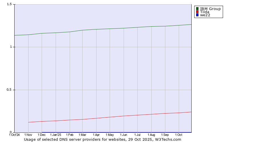 Historical trends in the usage of IBM Group vs. Tilda vs. we22