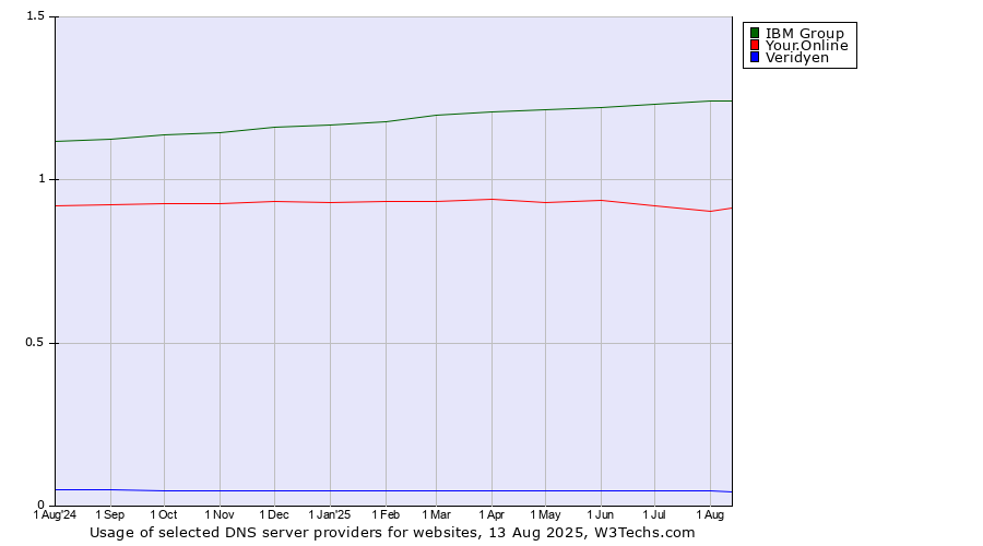 Historical trends in the usage of IBM Group vs. Your.Online vs. Veridyen