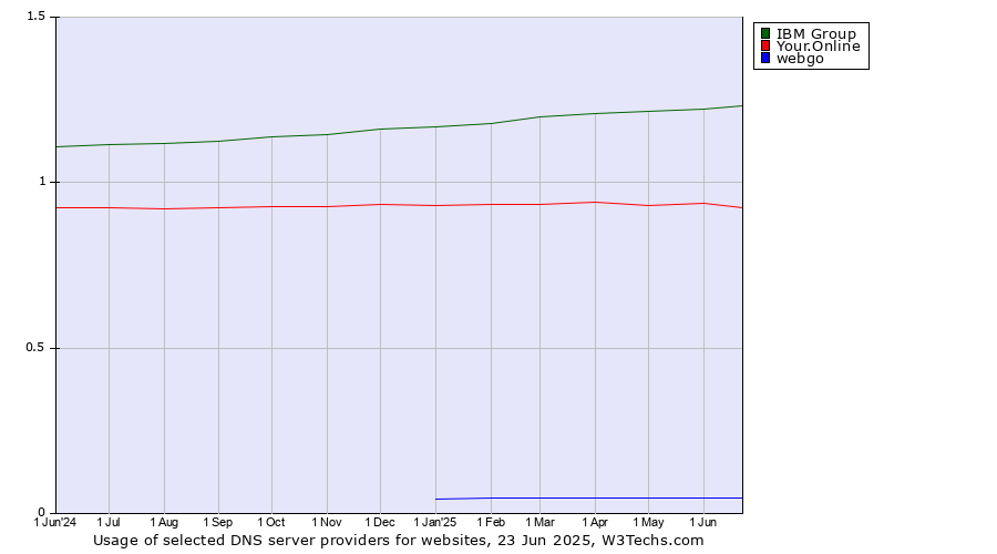 Historical trends in the usage of IBM Group vs. Your.Online vs. webgo