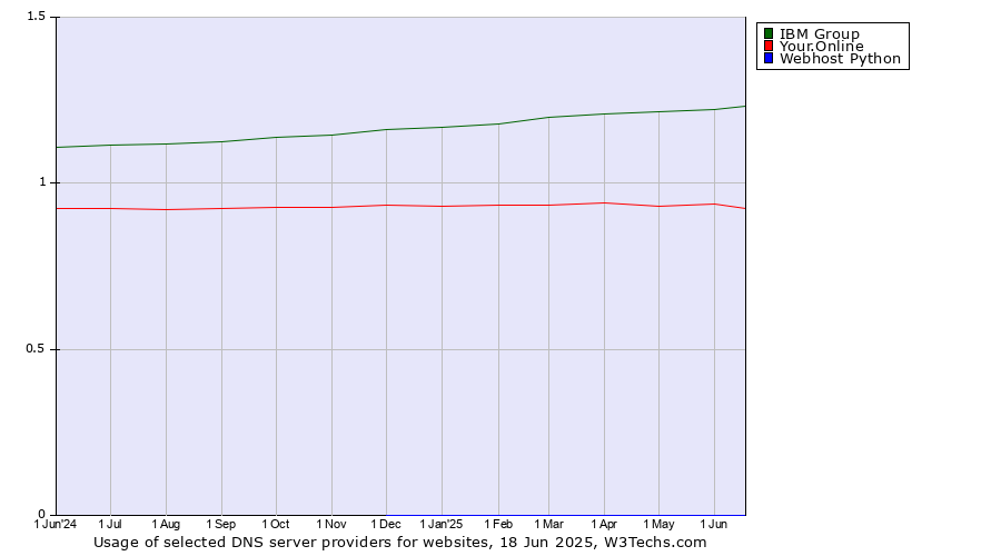 Historical trends in the usage of IBM Group vs. Your.Online vs. Webhost Python