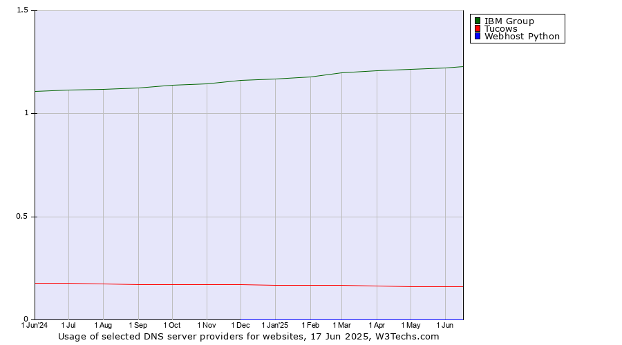 Historical trends in the usage of IBM Group vs. Tucows vs. Webhost Python