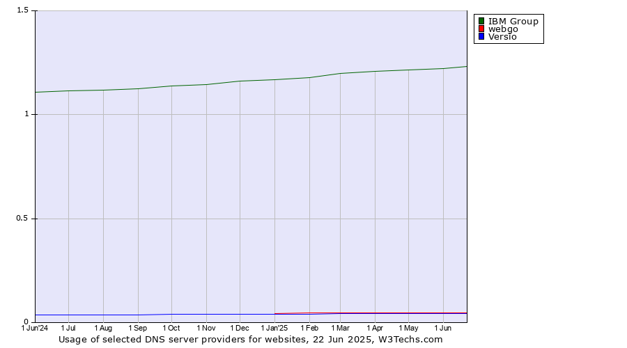Historical trends in the usage of IBM Group vs. webgo vs. Versio