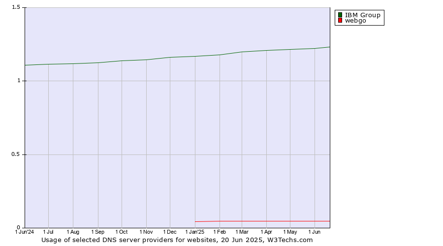 Historical trends in the usage of IBM Group vs. webgo
