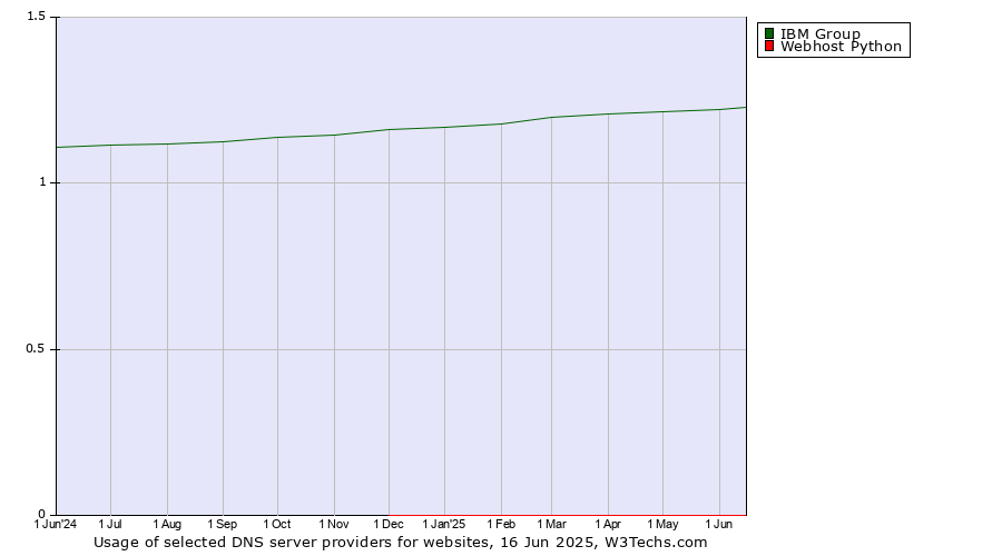Historical trends in the usage of IBM Group vs. Webhost Python
