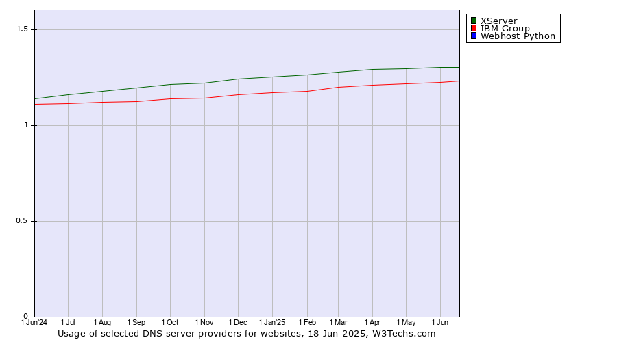 Historical trends in the usage of XServer vs. IBM Group vs. Webhost Python