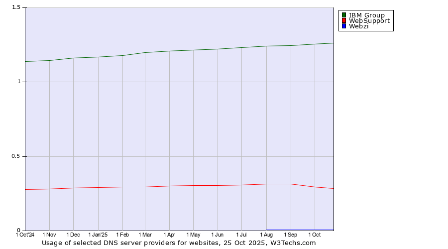 Historical trends in the usage of IBM Group vs. WebSupport vs. Webzi